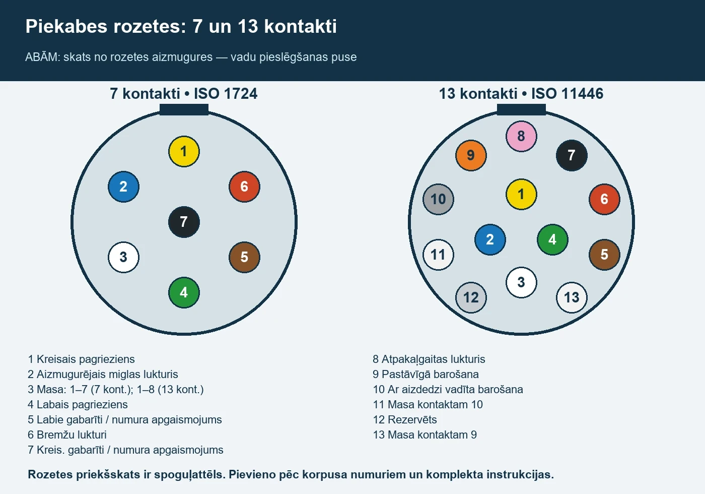 7 un 13 kontaktu piekabes rozetes kontaktu izvietojums no vadu pieslēgšanas puses