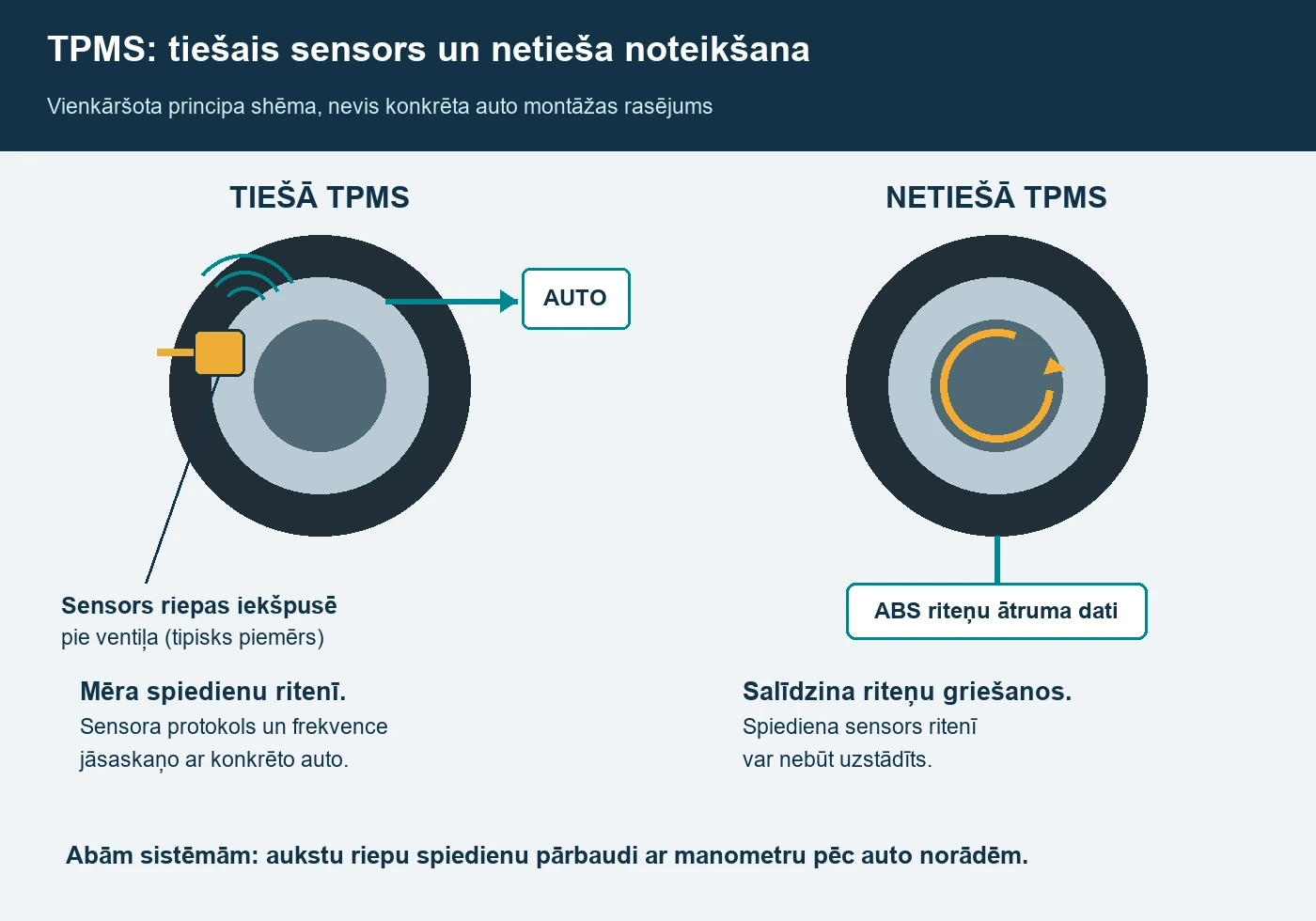 Tiešās un netiešās TPMS darbības atšķirību shēma